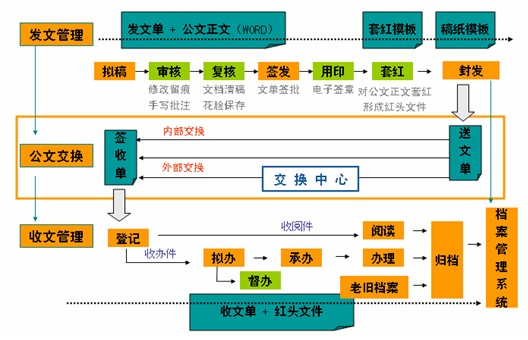 OA系統(tǒng)、協(xié)同軟件、協(xié)同辦公系統(tǒng)