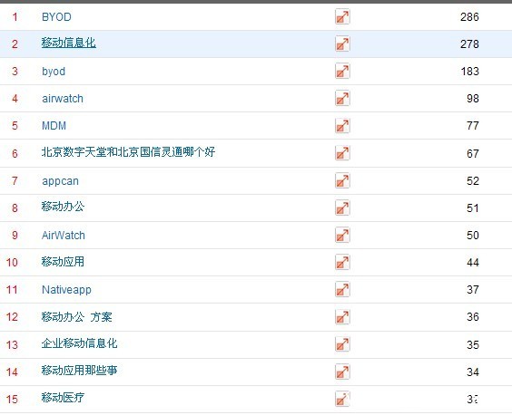 1212 移動信息化本周監測：BYOD、MDM一支獨秀 移動辦公 MDM IT運維 Good BYOD AirWatch 